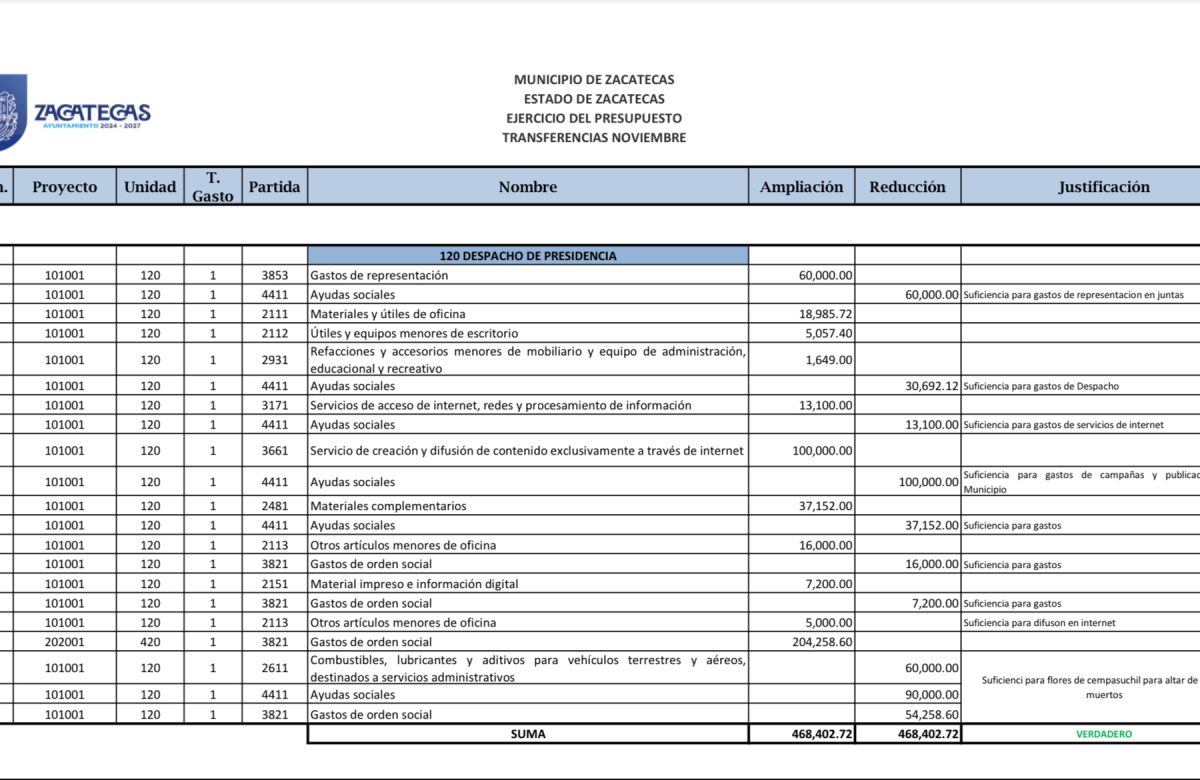 En noviembre, Miguel Varela desvió más de 300 mil pesos de ayudas sociales