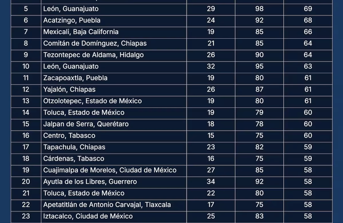 Revelan impactante tabla con datos sobre madres menores de edad y diferencias de edad con los padres en México