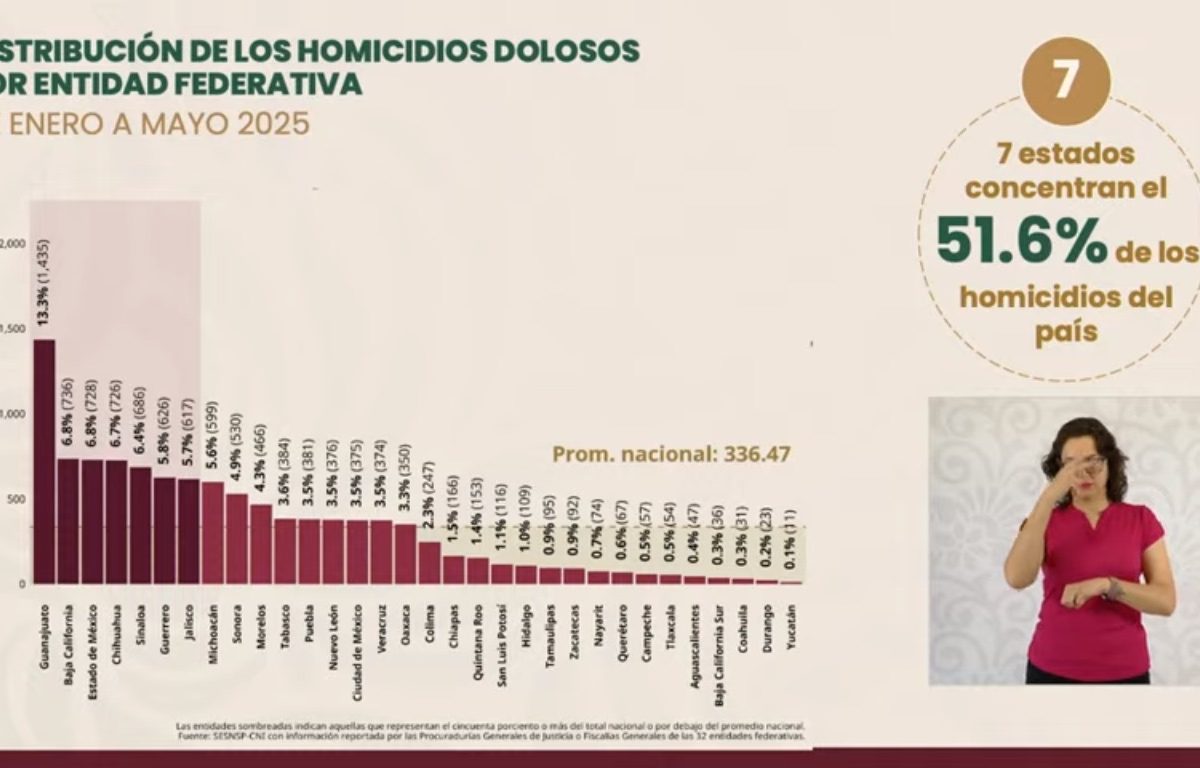 Zacatecas se mantiene entre los 10 estados más seguros de México