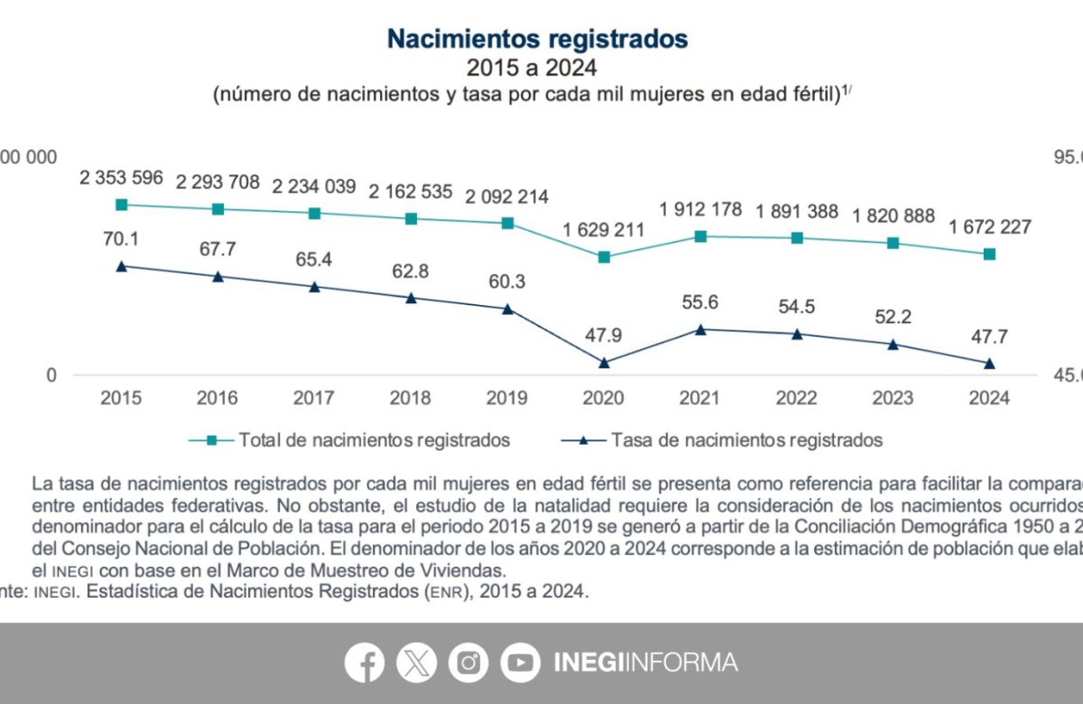 Disminuyen 32% nacimientos en México