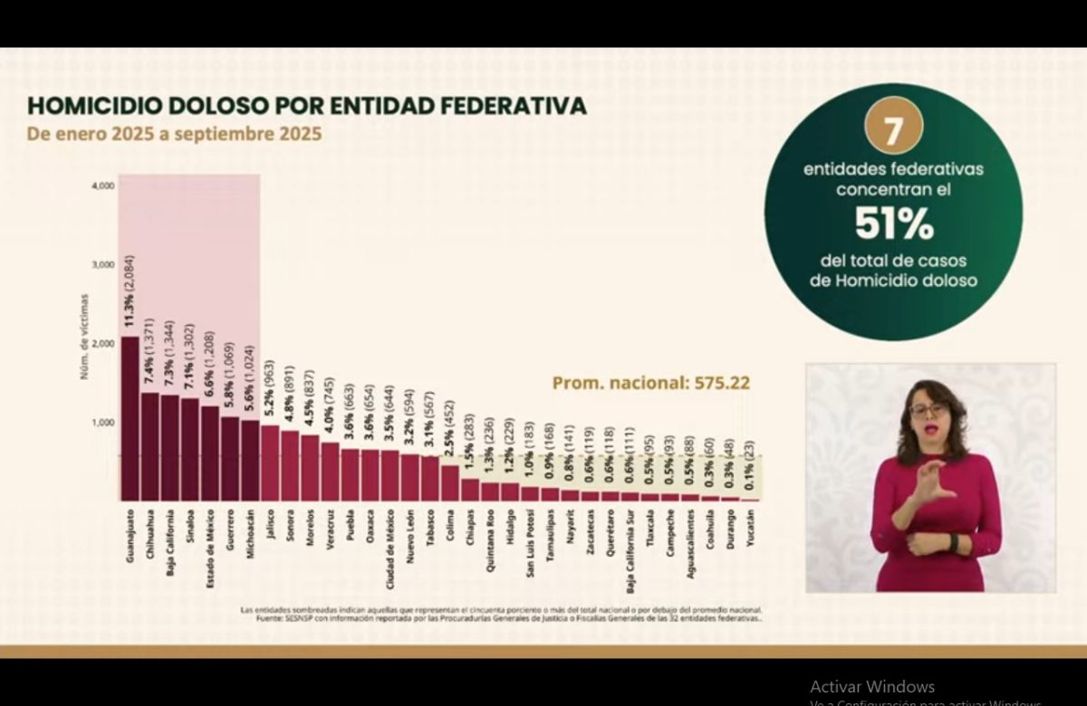 Zacatecas es el estado con menos homicidios del país en septiembre