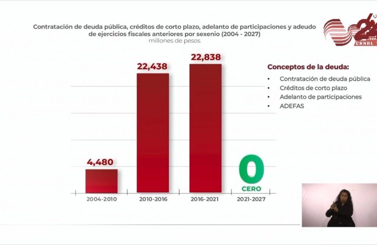 Zacatecas: ¿Quién endeudó más al estado?