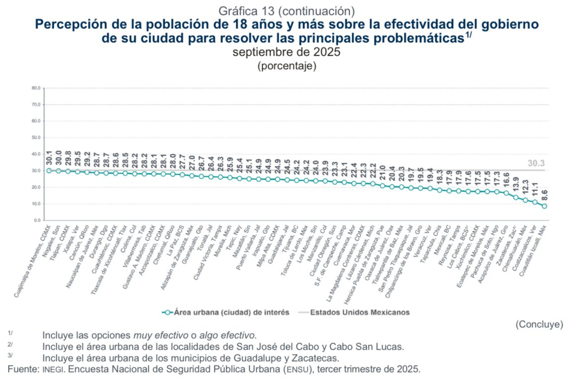 La capital de Zacatecas entre los peores gobiernos del país: administración de Miguel Varela obtiene apenas 13.9% de aprobación ciudadana