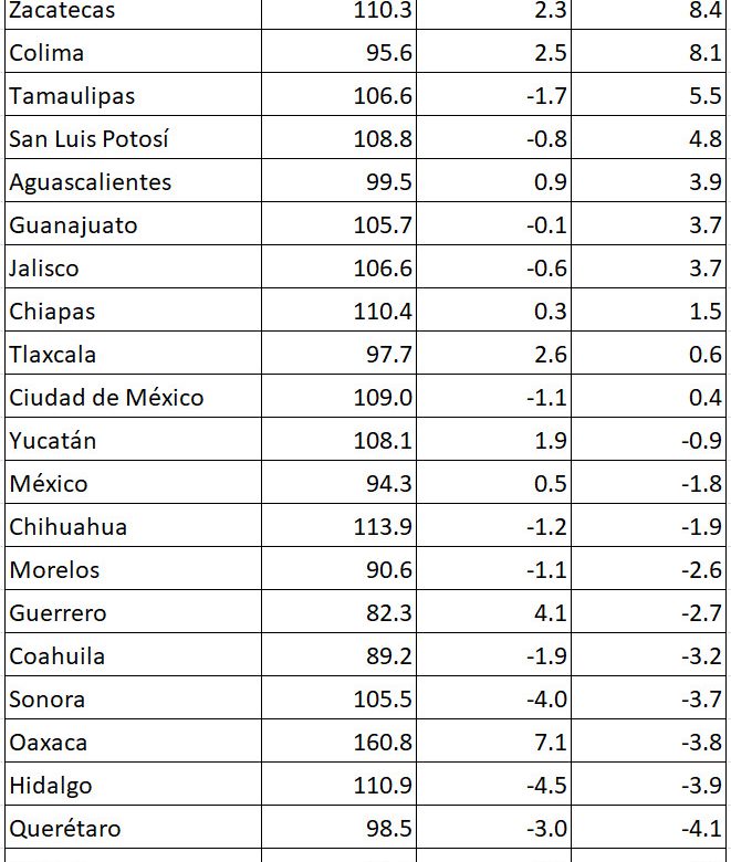 Zacatecas entre los estados con mayor crecimiento industrial del país