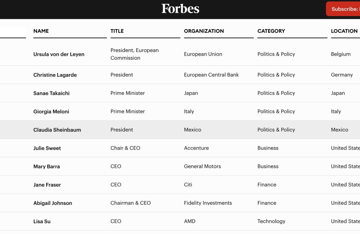 Sheinbaum, entre las mujeres más influyentes del mundo