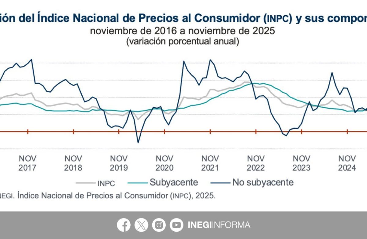 Inflación en México se aceleró a 3.80% en noviembre