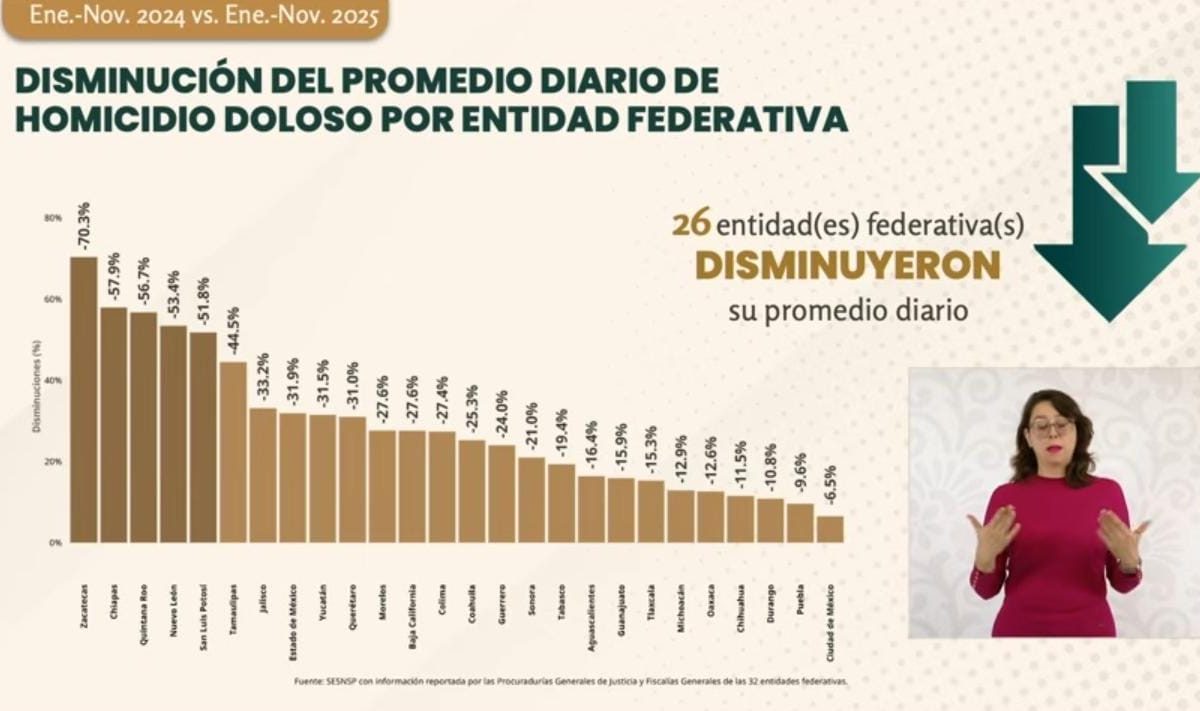 Zacatecas lidera a nivel nacional la caída de homicidios dolosos con una baja histórica del 70%