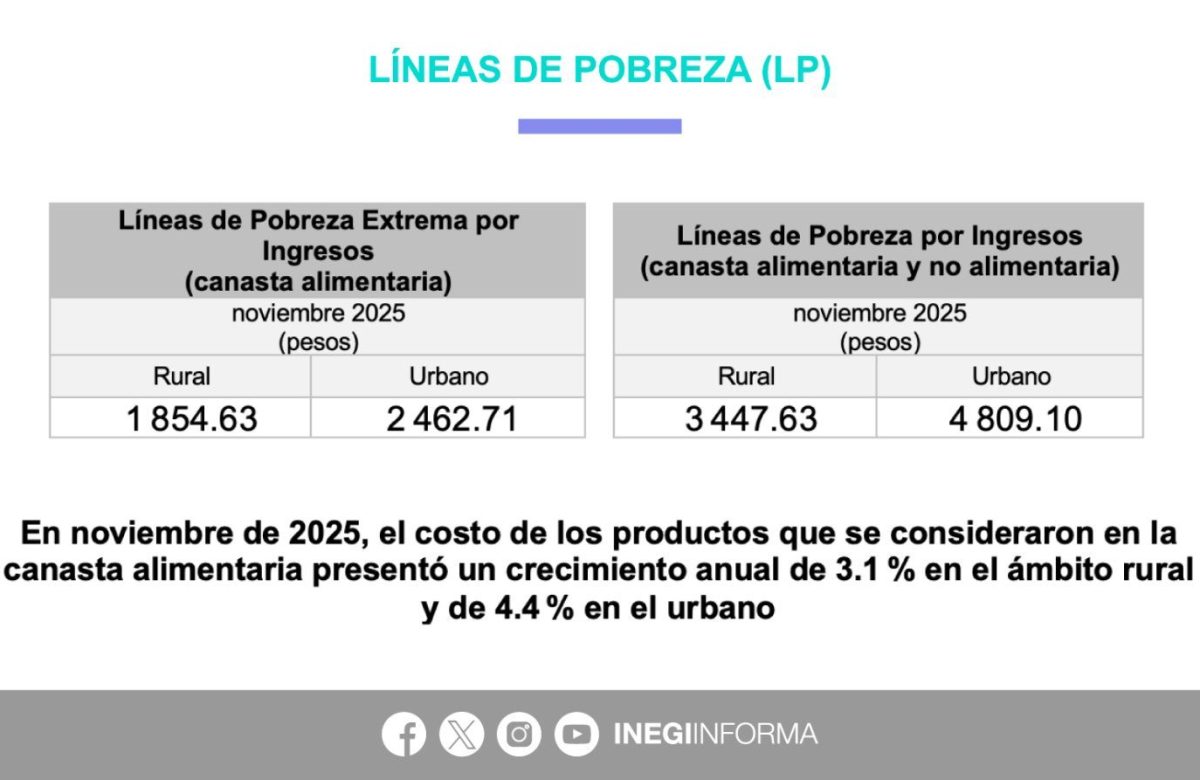 Sube el costo de la canasta alimentaria en noviembre
