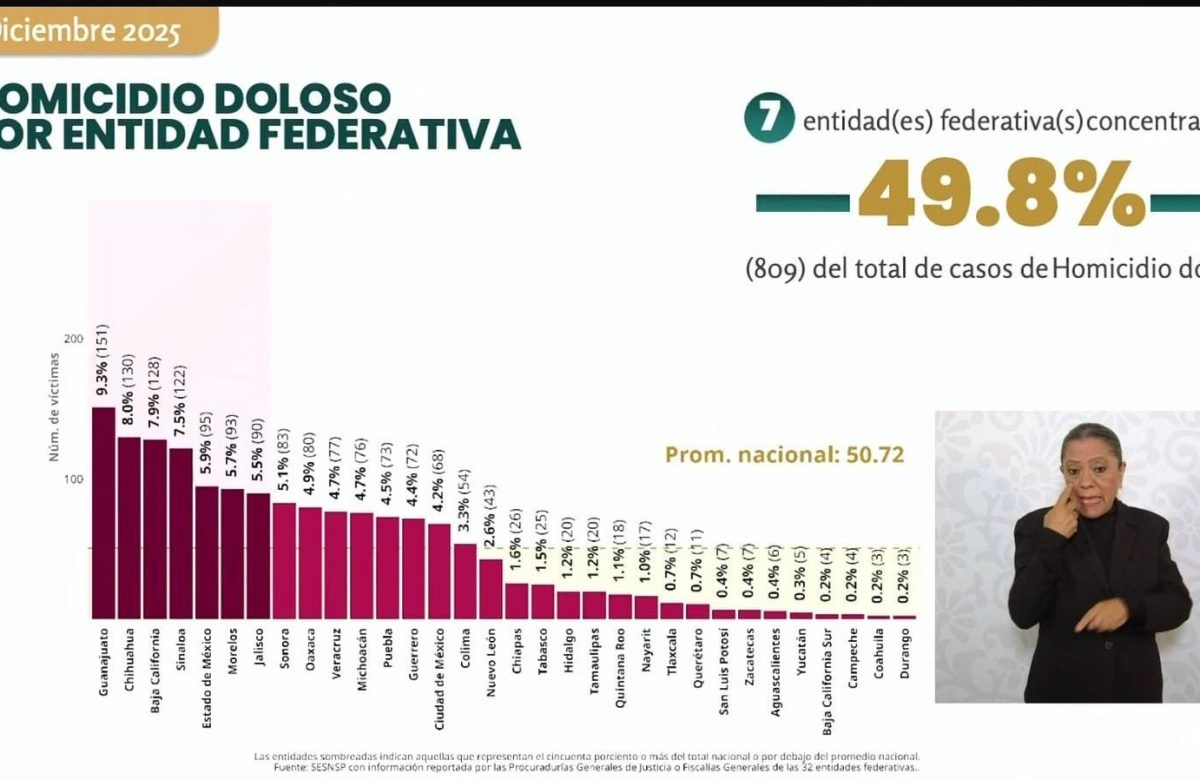 Zacatecas registra la mayor caída nacional en homicidios dolosos