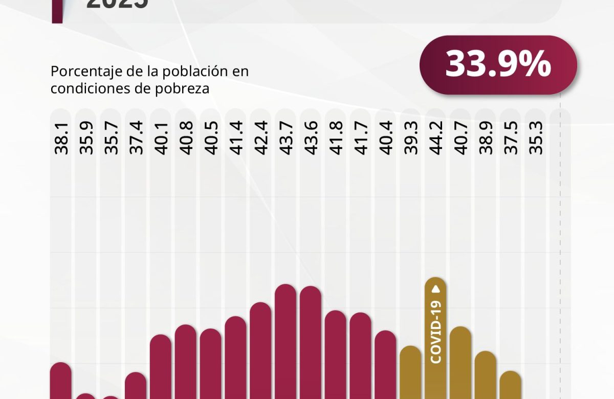 Presume Sheinbaum que 2025 fue el año más bajo en pobreza laboral