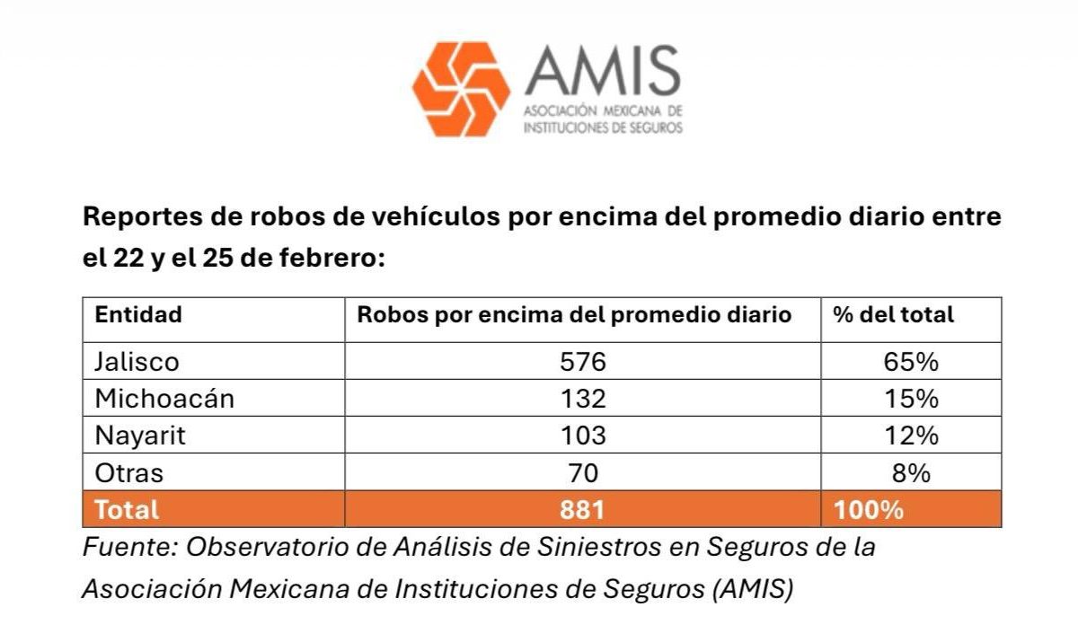 Reportan 881 vehículos afectados por captura de El Mencho