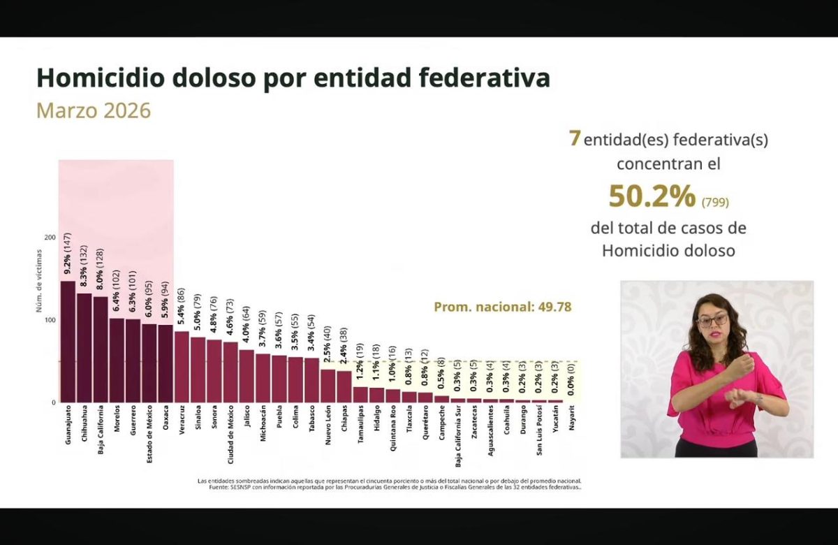 Zacatecas reporta fuerte caída en homicidios; primer trimestre de 2026, el más bajo en más de una década