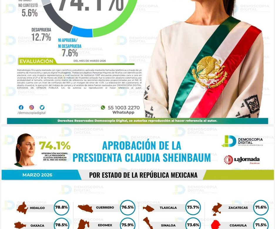 Sheinbaum mantiene alta aprobación en Zacatecas