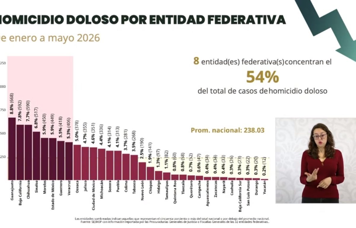 Zacatecas, entre los estados con mayor reducción de homicidios en México