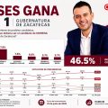 RUBRUM COLOCA A ULISES MEJÍA HARO AL FRENTE DE LAS PREFERENCIAS EN MORENA