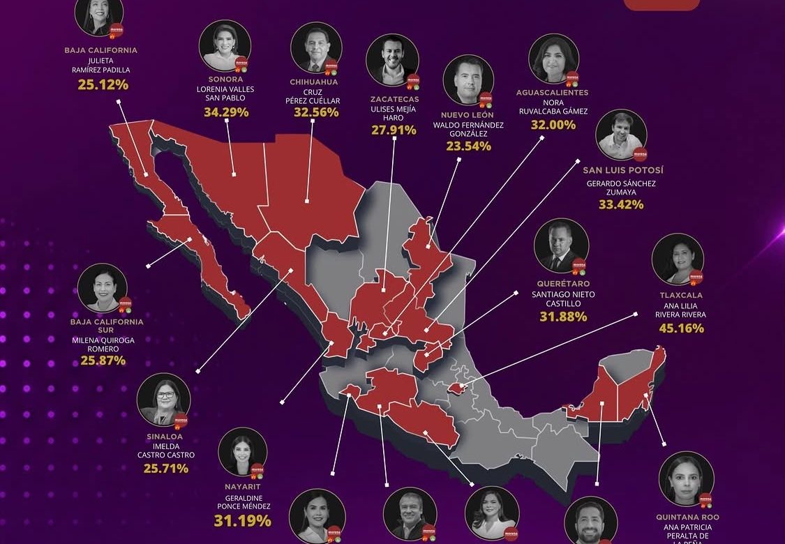 Ulises Mejía Haro encabeza preferencias de Morena en Zacatecas, según encuesta de Emotegia
